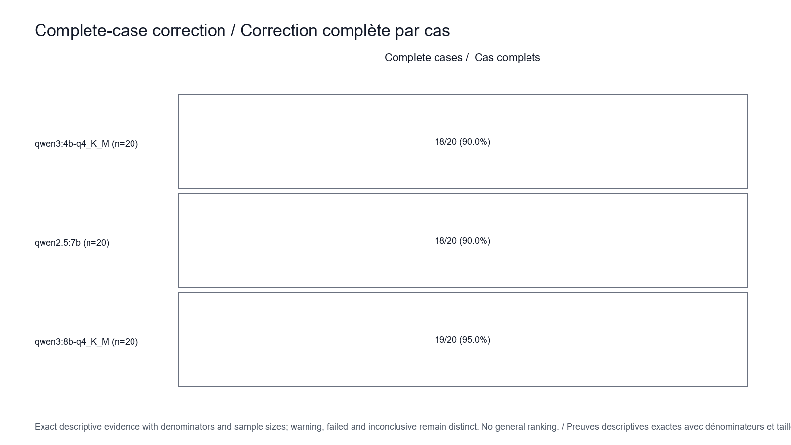 Complete-case correction comparison for Qwen2.5 7B, Qwen3 4B and Qwen3 8B