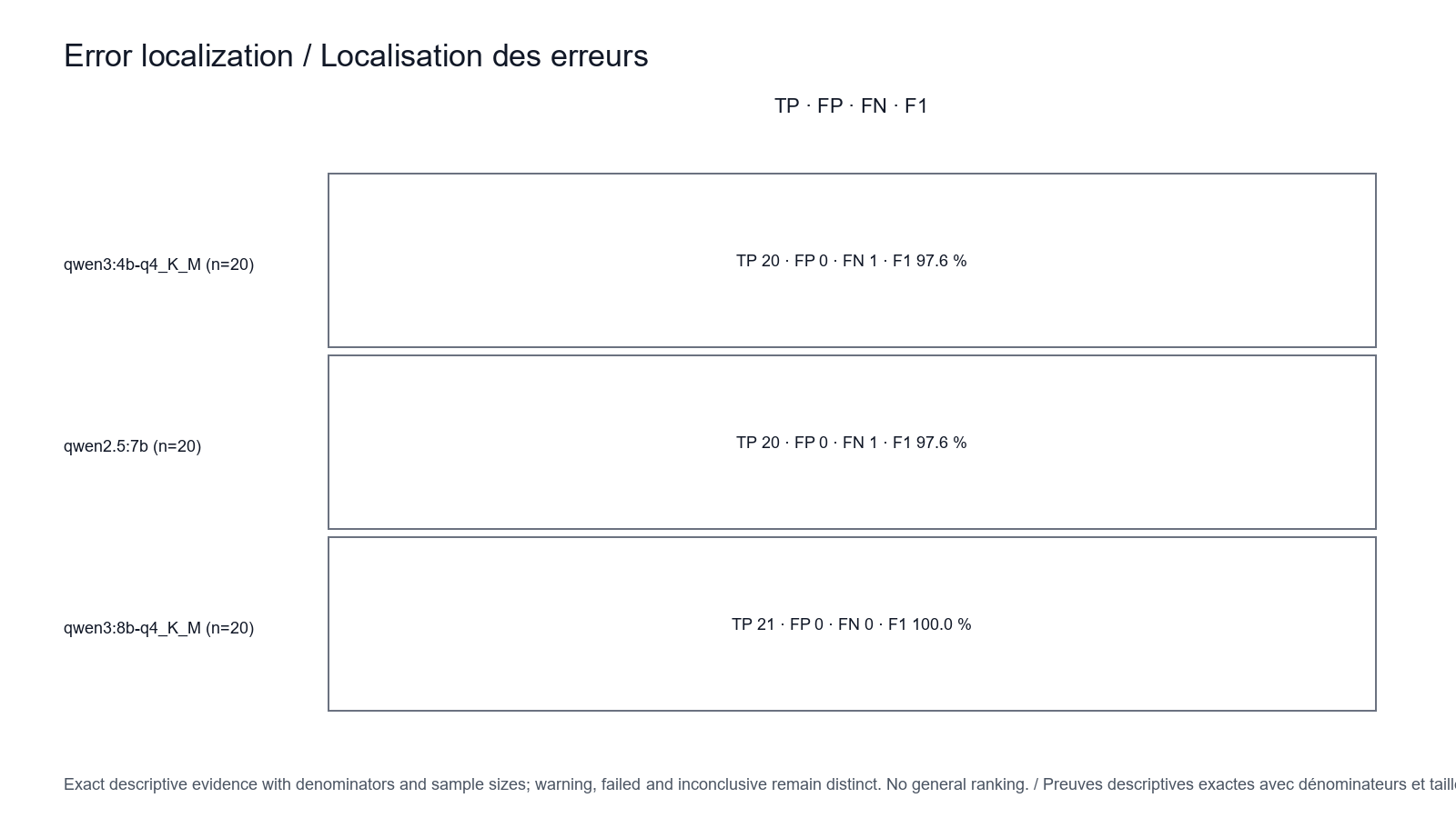 Error localization precision recall and F1 for Qwen3 4B, Qwen2.5 7B and Qwen3 8B