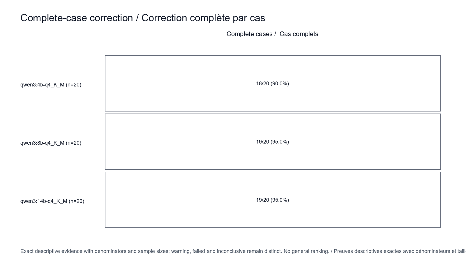 Complete-case correction comparison for Qwen3 4B, 8B and 14B