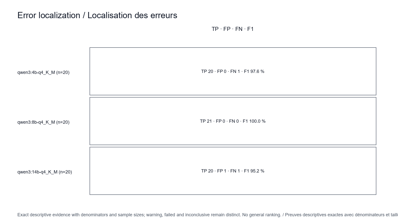 Error localization precision recall and F1 for Qwen3 4B, 8B and 14B